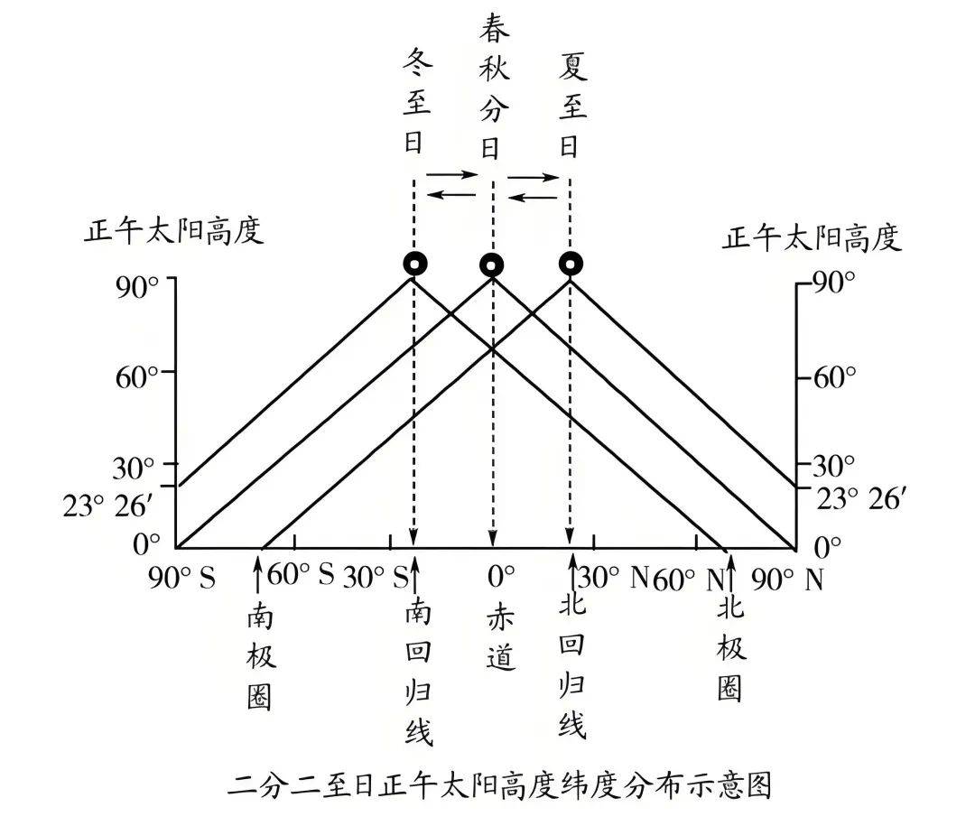 高考地理基础知识:地球运动