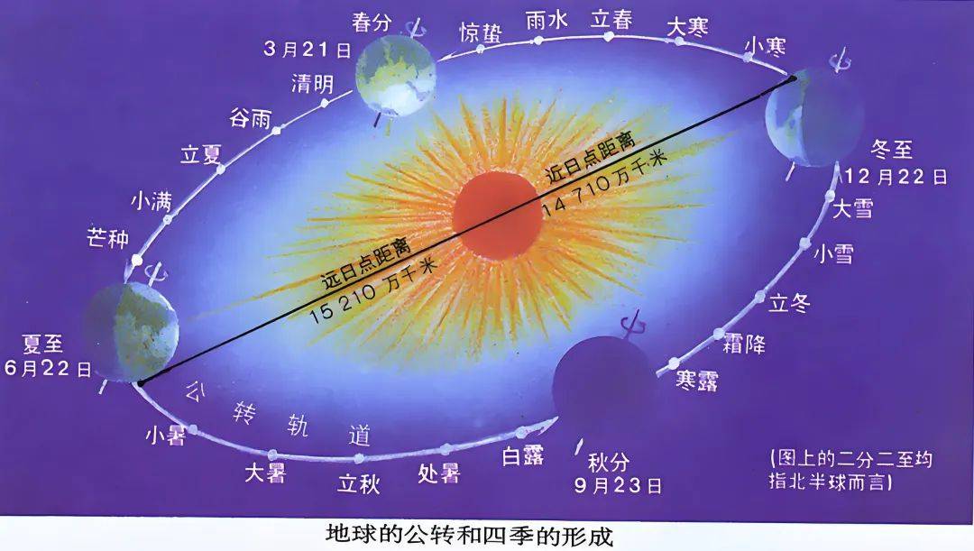 太阳一年照射角度图图片