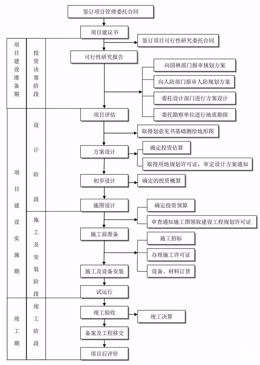 弱电工程建设项目全过程工作流程图
