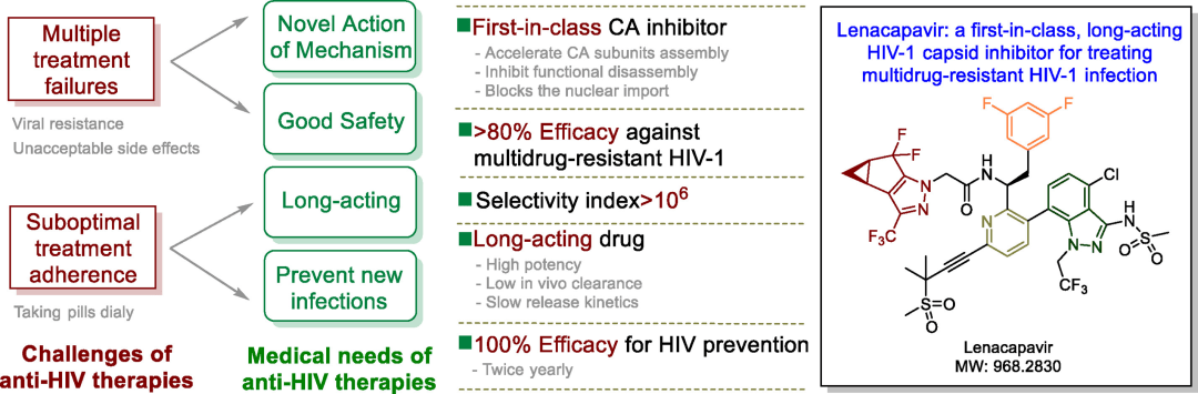 【APSB亮点评述】HIV-1衣壳蛋白抑制剂Lenacapavir:治疗多药耐药HIV-1感染的一线、长效、防治一体化药物_Sinica ...