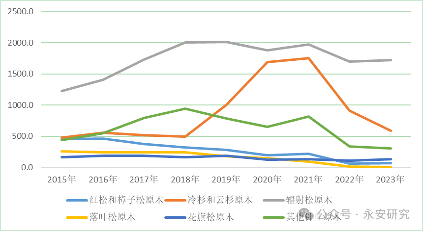 必赢永安研究丨我国针叶原木进口格局分析(图2)