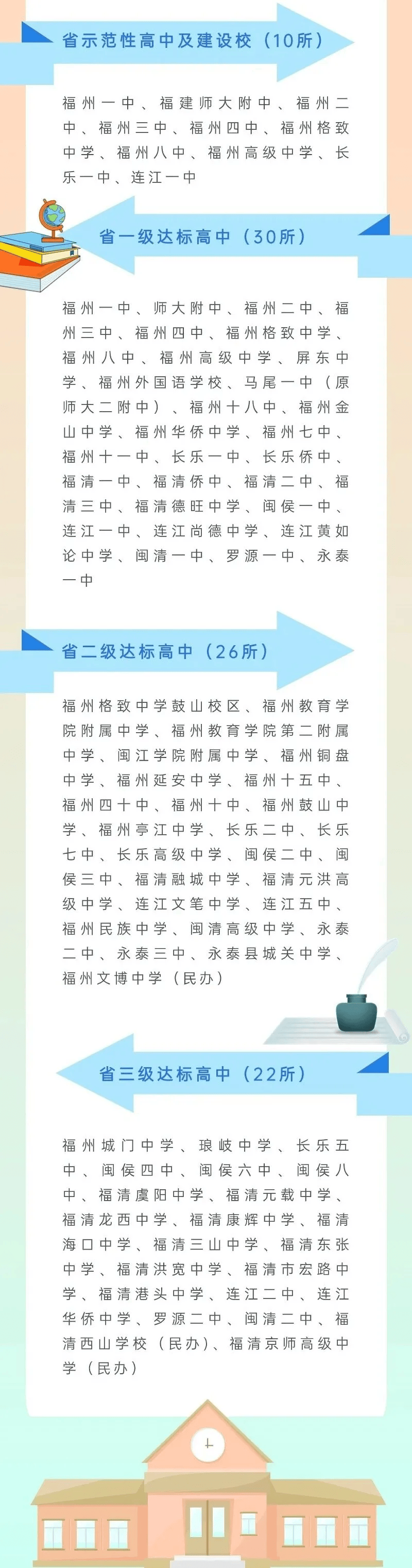 长乐这所学校申报三级达标高中，是你母校吗？_福州_评估_书生