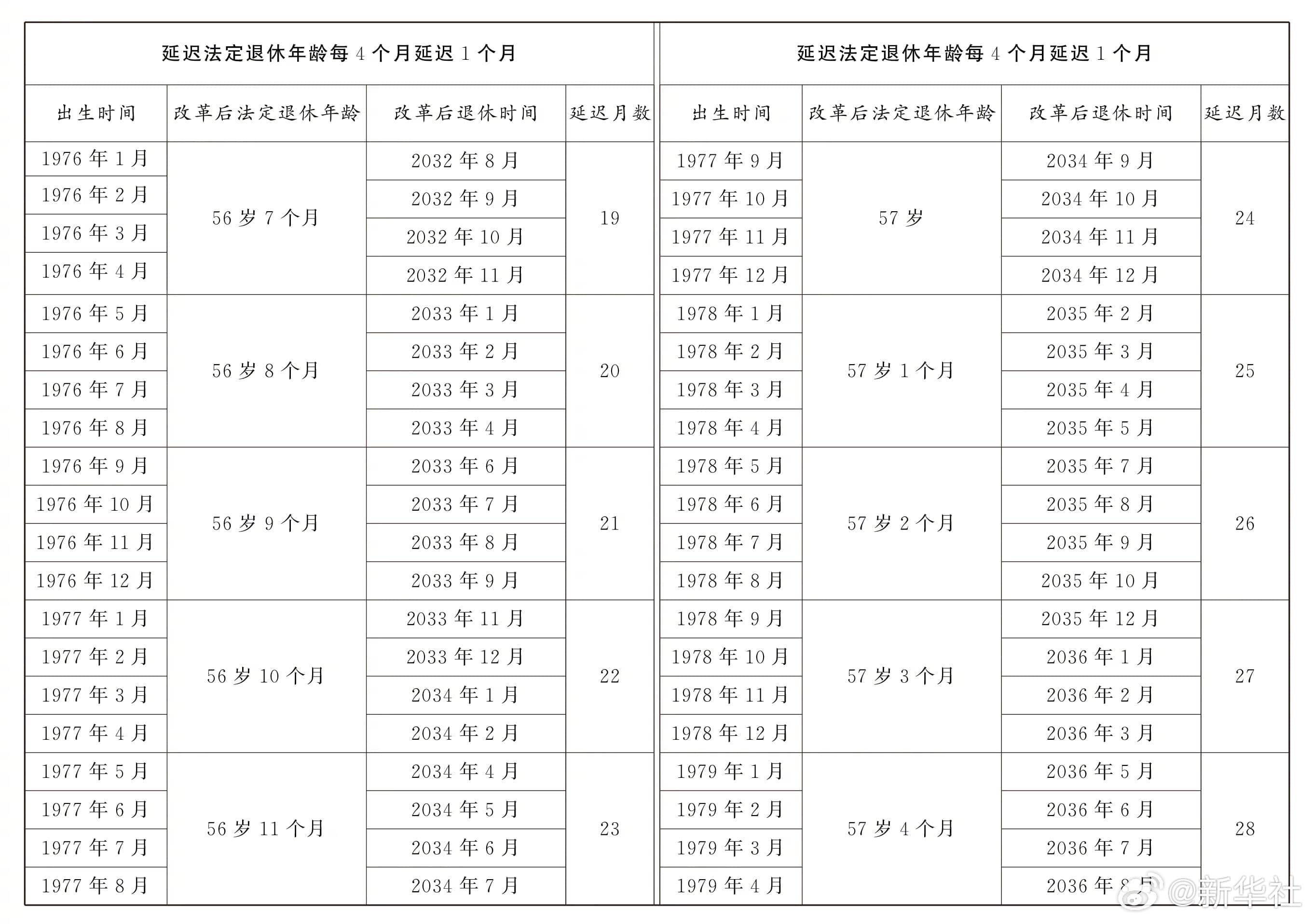 图示:原法定退休年龄五十五周岁的女职工延迟法定退休年龄对照表