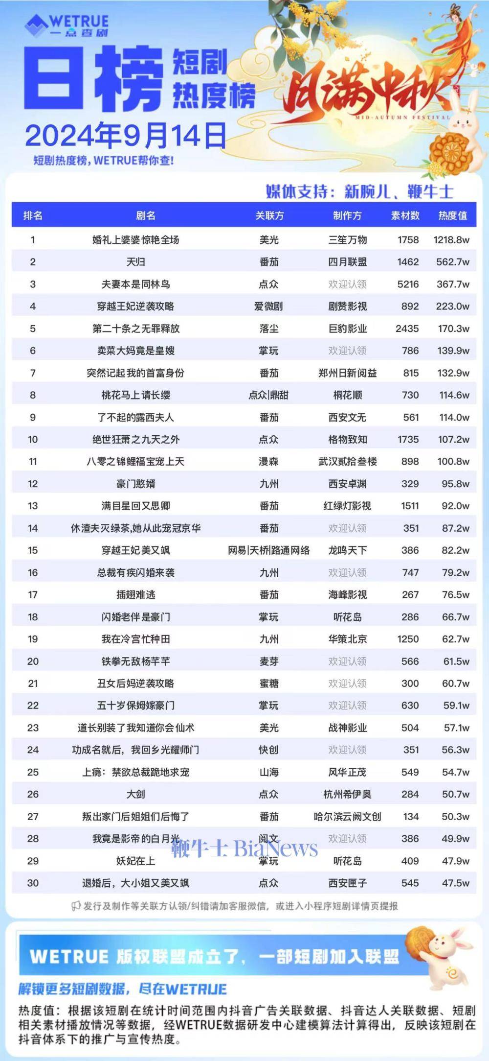 14日短剧热度榜：《婚礼上婆婆惊艳全场》第一，大盘6547万