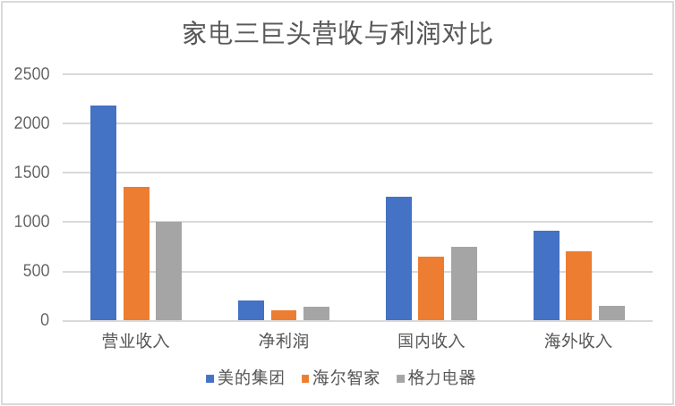 美的集团二次上市，成港股近三年最大IPO