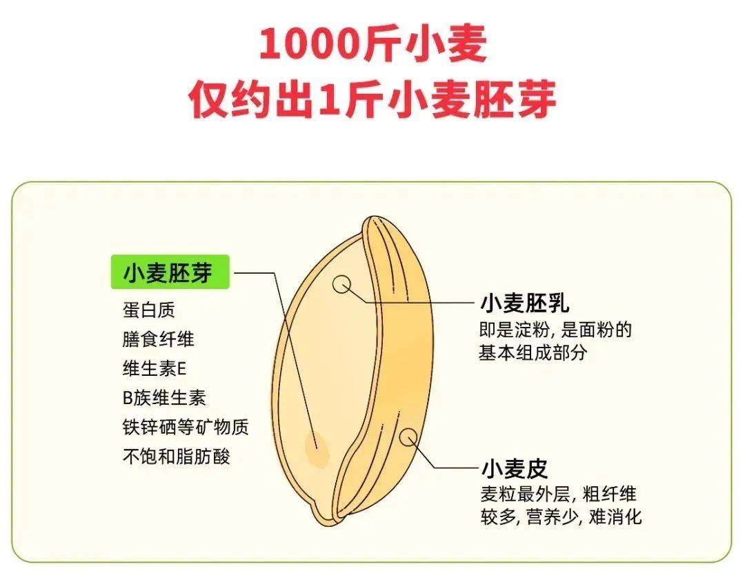 3袋49元!1000斤小麦只能提取1斤!