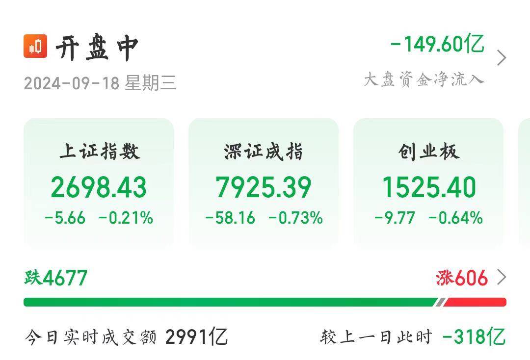 快讯！沪指失守2700点