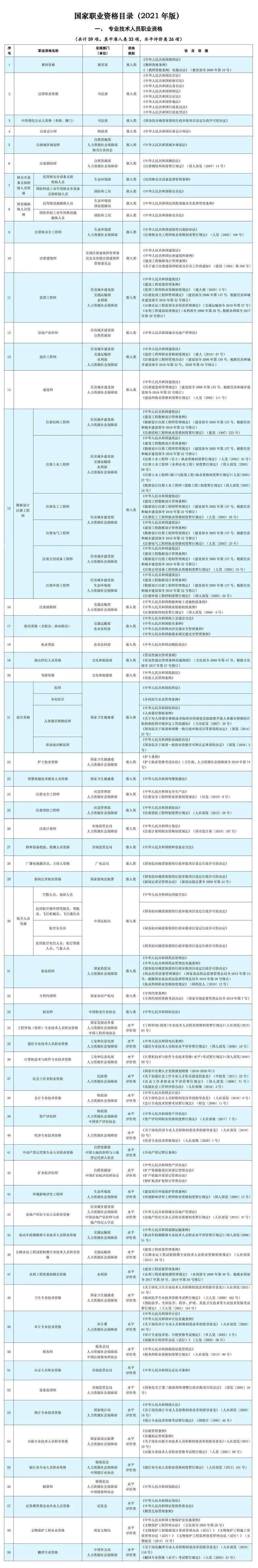 相比上一版本,2021版本的国家职业资格目录减少了68项,压减比例达49%