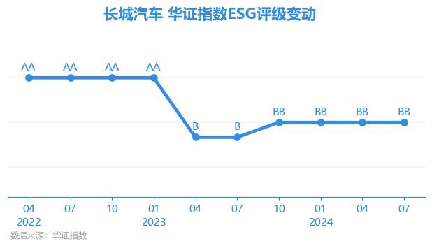 【ESG动态】长城汽车（601633.SH）华证指数ESG最新评级BB，行业排名第8