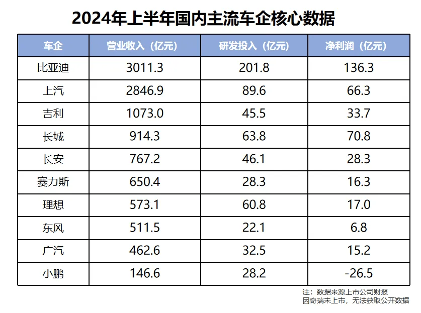 半年投入202亿！是什么成就了比亚迪“研发之王”？