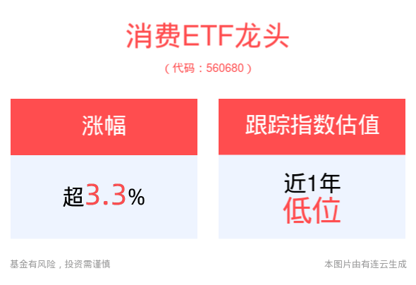 大消费股集体走强，消费ETF龙头(560680)大涨超3%，市场交投异常活跃！