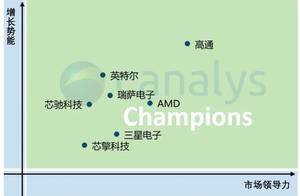 Canalys发布中国智能座舱SoC厂商领导力矩阵报告