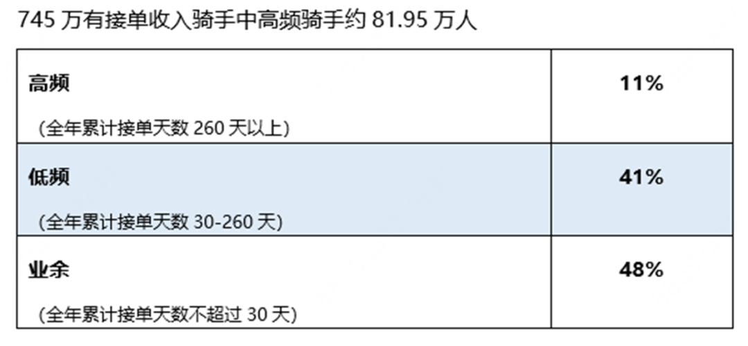 美团745万骑手收入大曝光：一线城市月均7354元，近半骑手年接单低于30天！“8万研究生、30万本科生送外卖”是假的