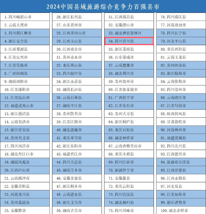全国百强！广元4地入选