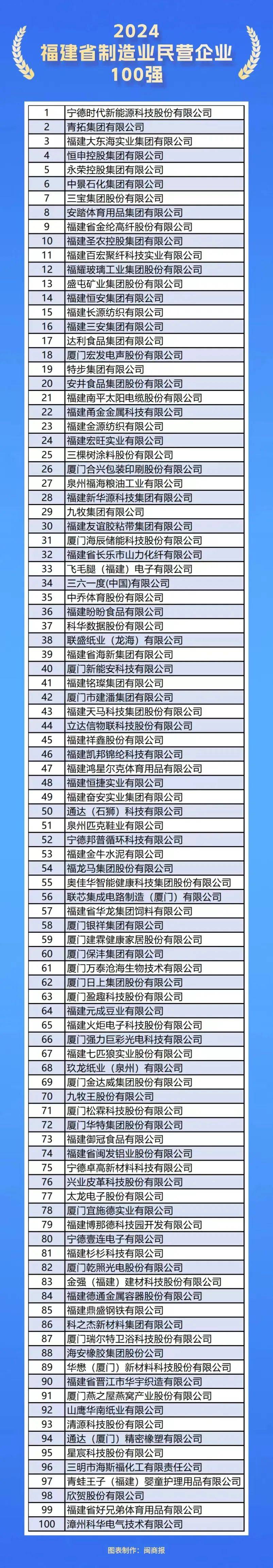 厦门前100的企业名单