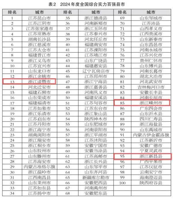 在2024年度全国综合实力百强县市榜单中,绍兴诸暨,第13位;嵊州,第85位