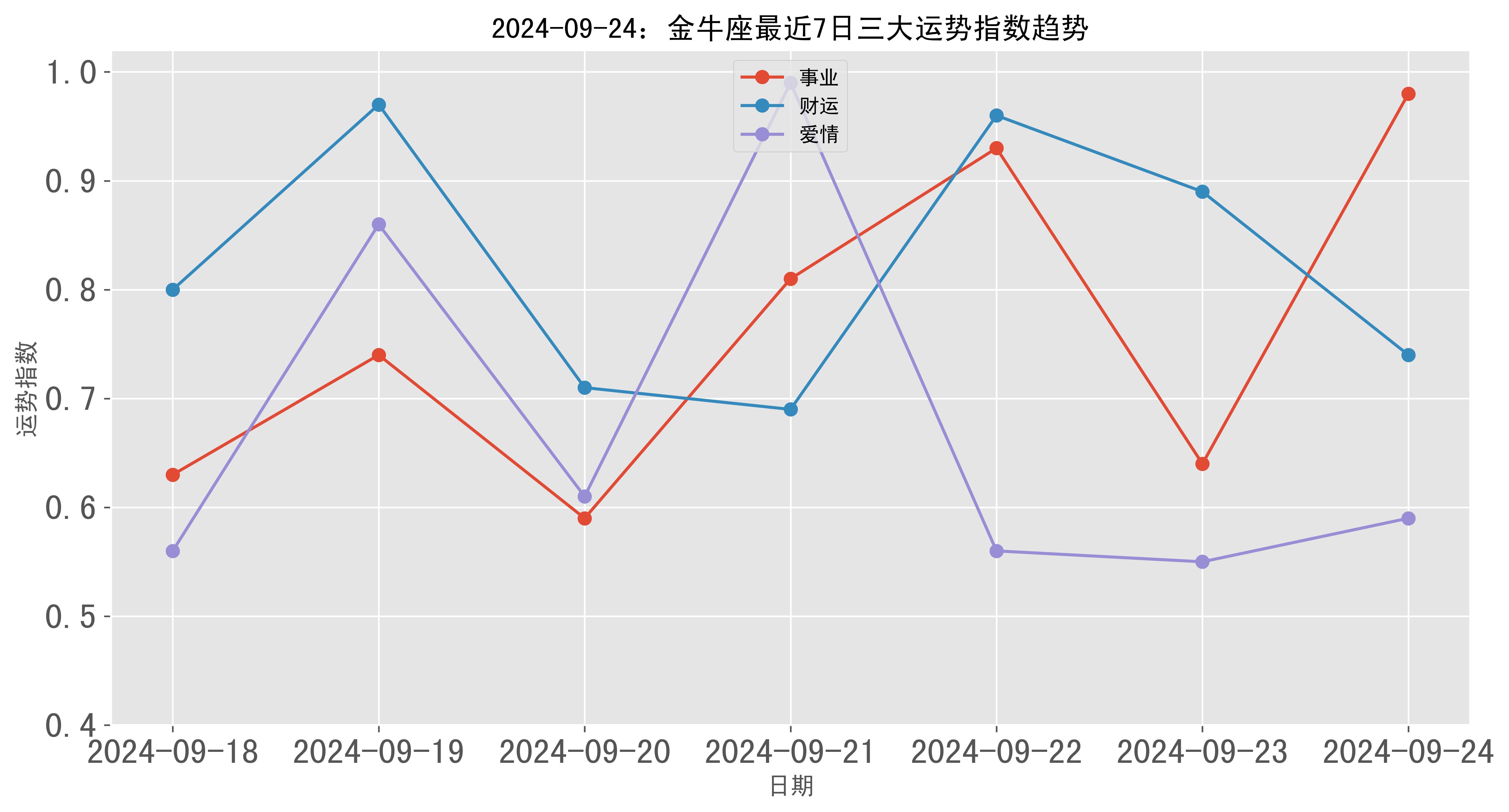 金牛座今日运势查询图片