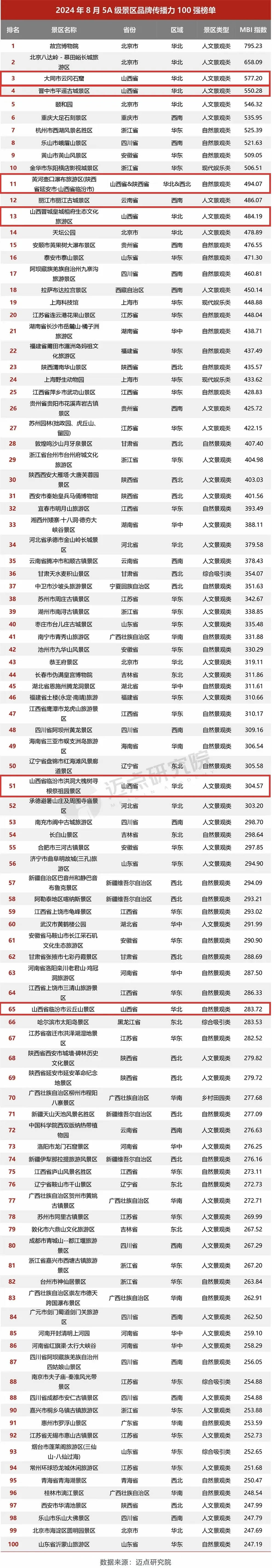 全国5a级景区品牌传播力百强发布！山西这六家上榜