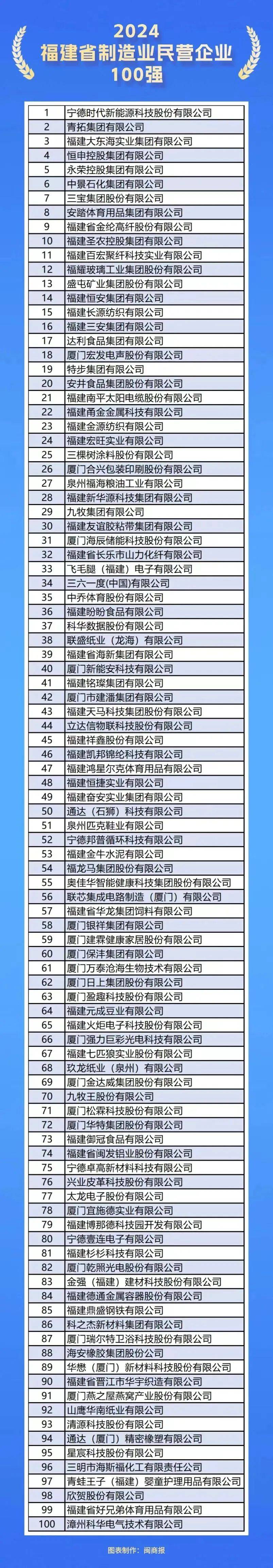 2020福建企业排名100强