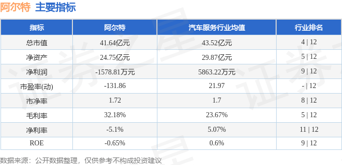 阿尔特(300825)9月20日主力资金净卖出774.19万元