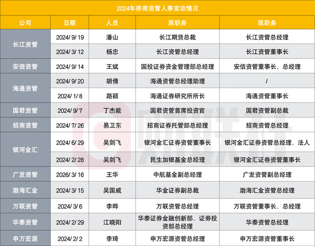 年内至少11家券商资管高层人事变动，多家董事长、总裁新上任，重点看四大变动趋势