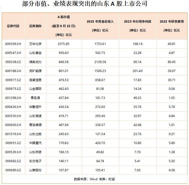 A股市场蓬勃的“山东力量” 第2张