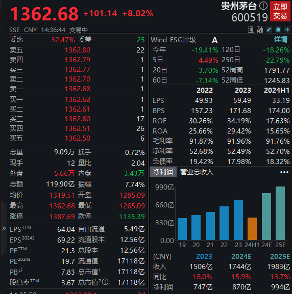 贵州茅台涨超8％