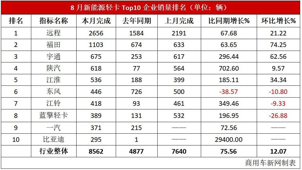 数据 | 销量首破八千！8月新能源轻卡市场旺：远程单月第一！宇通累销首进前二