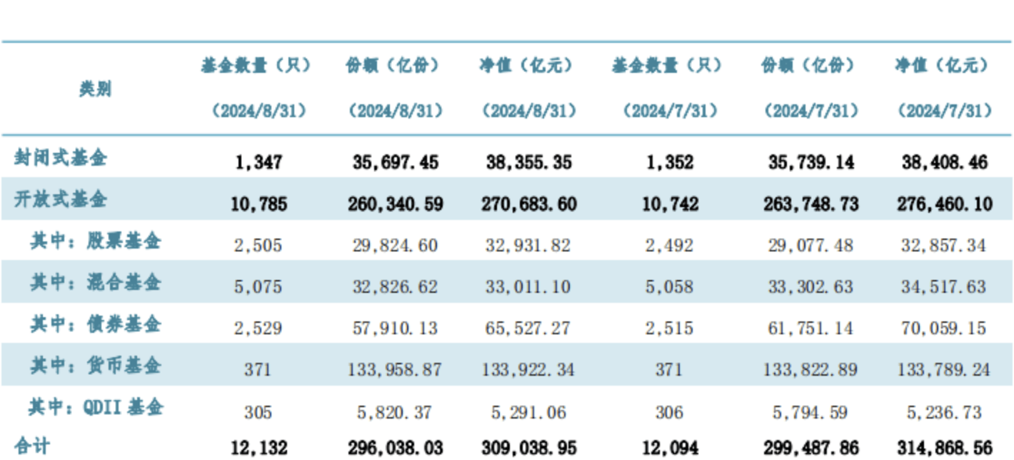 截至8月底，全国公募基金资产净值30.90万亿元