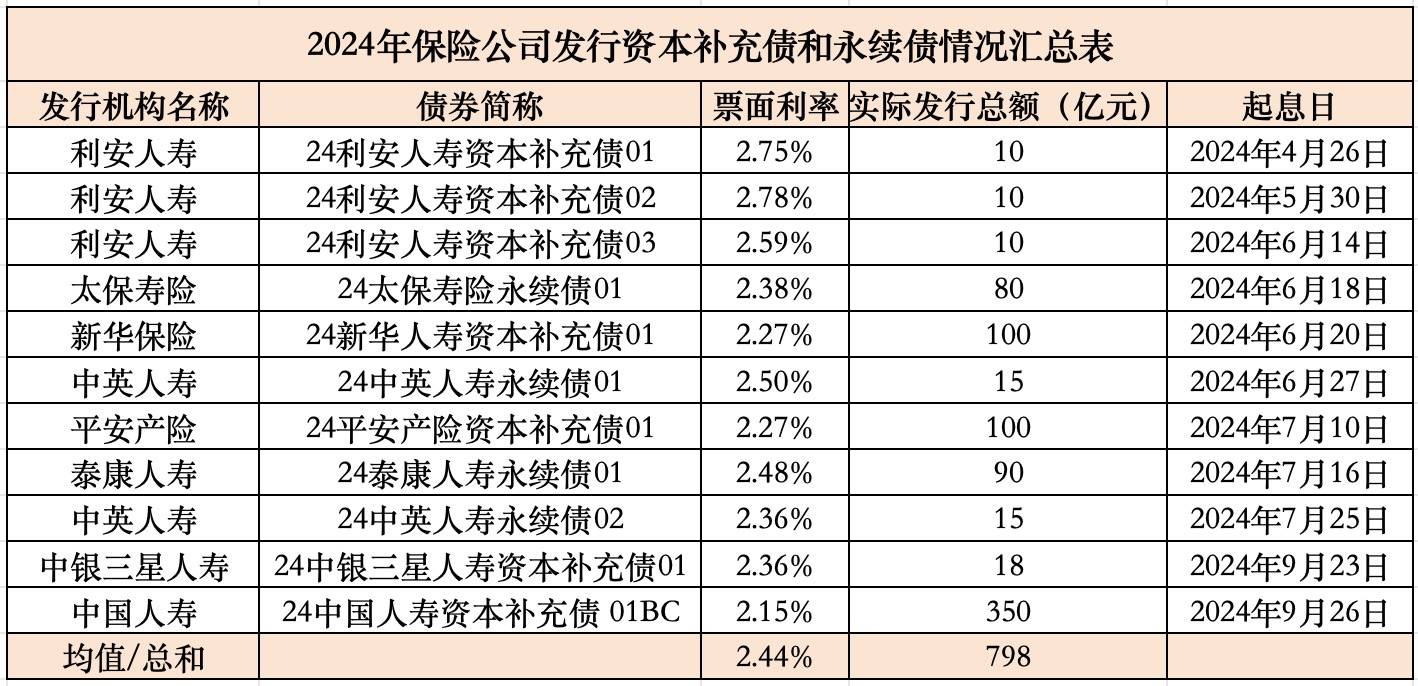 中国人寿发行350亿资本补充债，创单笔最高纪录！险企年内发债补血近800亿