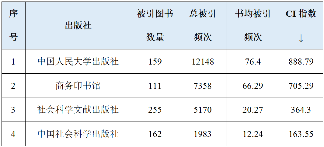 17个榜单！近10年出版社学术影响力大排名！