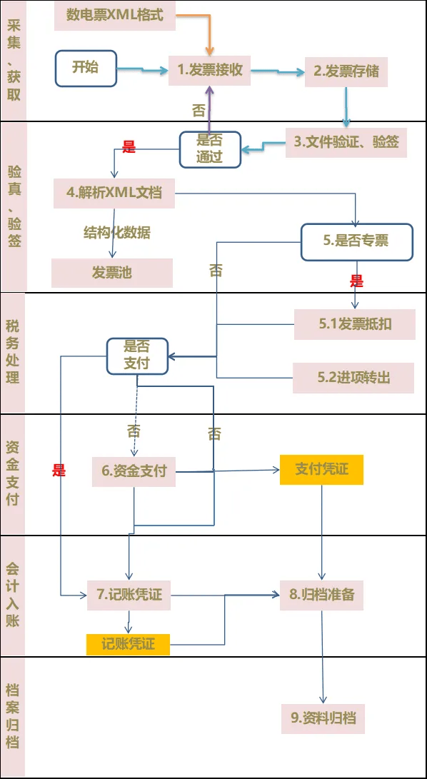 何进行正确的报销、入账和归档为了方便理解，给大家准备了一张流程图：具体流程讲解：1. 电子发票、电子