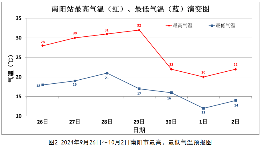 明显降雨大风降温天气过程,预计29日夜里至30日,我市有小到中雨,西峡