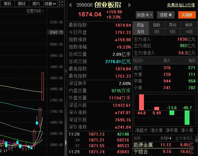 见证历史！创业板暴涨9.33％