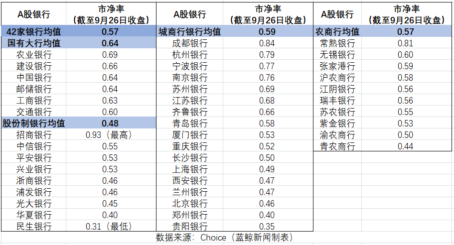 破净公司迎市值管理风口，42家“破净”银行股有望估值修复