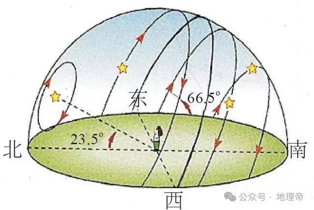 【地理原理】恒星周日视运动图,地理中的对称