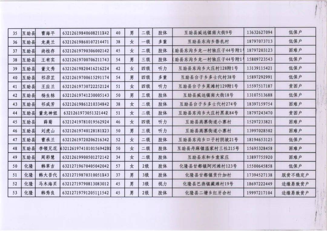 关于困难残疾人促进就业项目扶持名单的公示