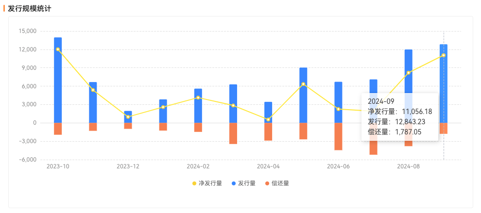 多家银行同业存单额度余量不足5% 业内：降准降息后，预计存单利率中枢将下移