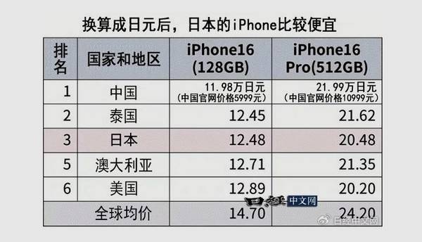 日媒慕了：iPhone 16中国售价全球最便宜 日本第3低 