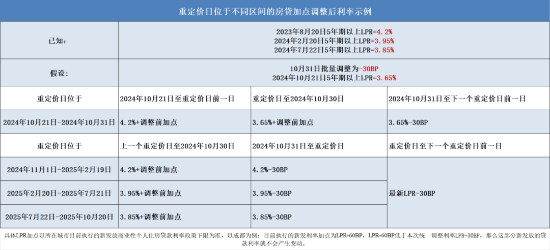 定了！存量房贷利率将下调！调整方案及时间→_贷款_下限_定价
