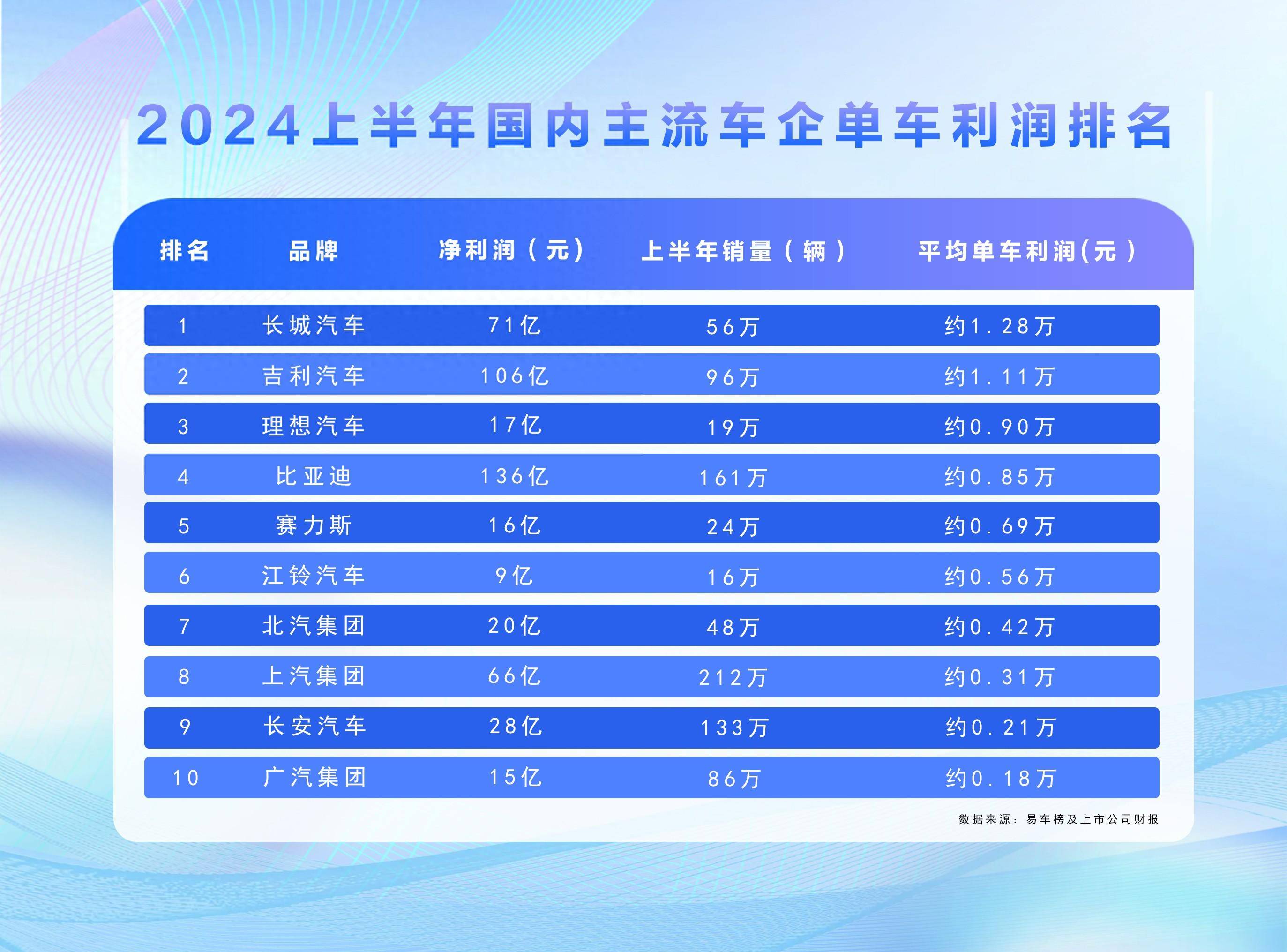 上半年单车利润8500元，比亚迪持续引领技术普惠