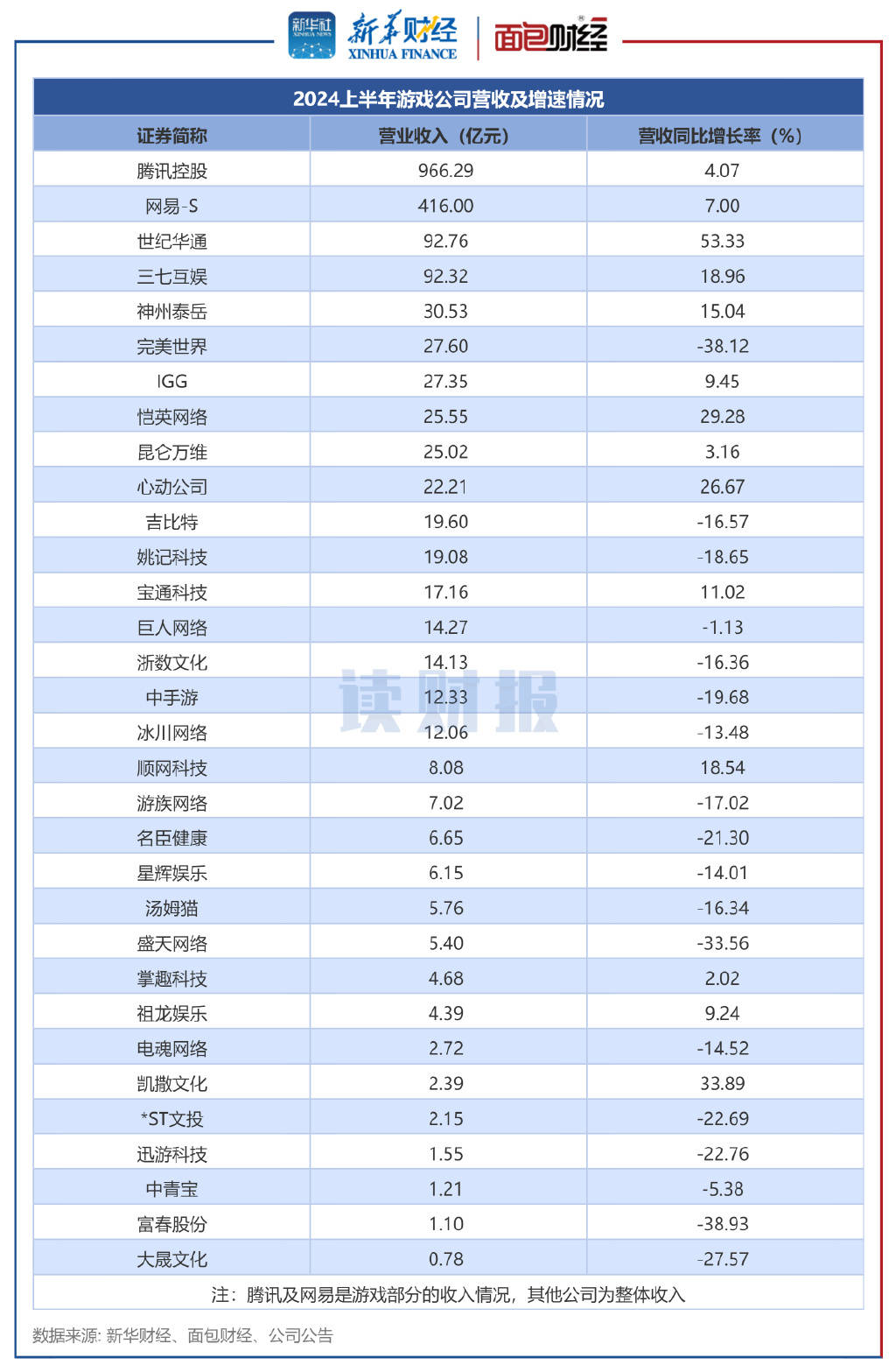 【读财报】游戏公司中报透视：行业重回增长通道IGG、心动、腾讯利润