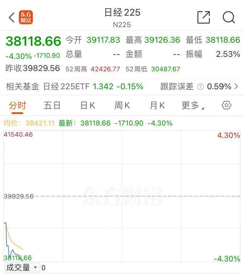 突发！日股暴跌超4%，发生了什么？