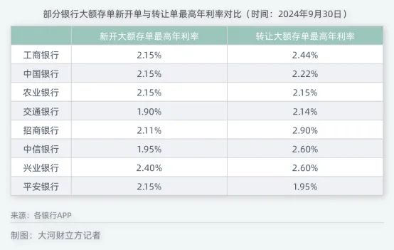 不香了？曾要定闹钟抢购的大额存单，正被转让