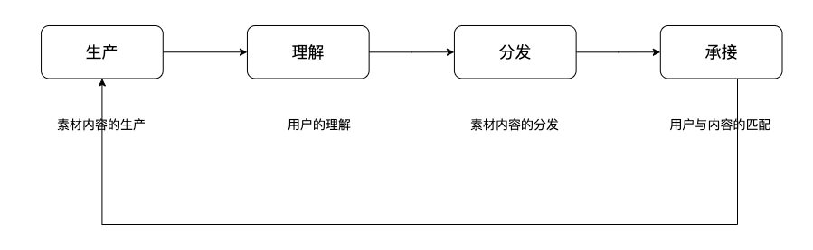 基于AI大模型能力重塑广告营销生态链路