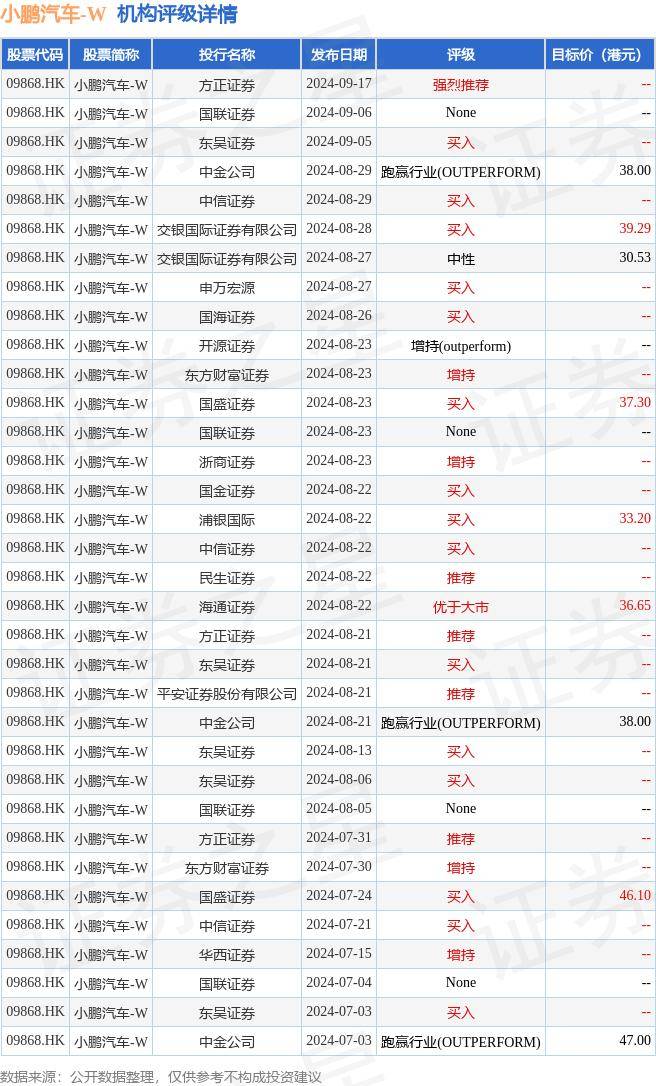 10月1日，小鹏汽车(09868.HK)公布9月交付数据，9月交付量创单月交付历史新高