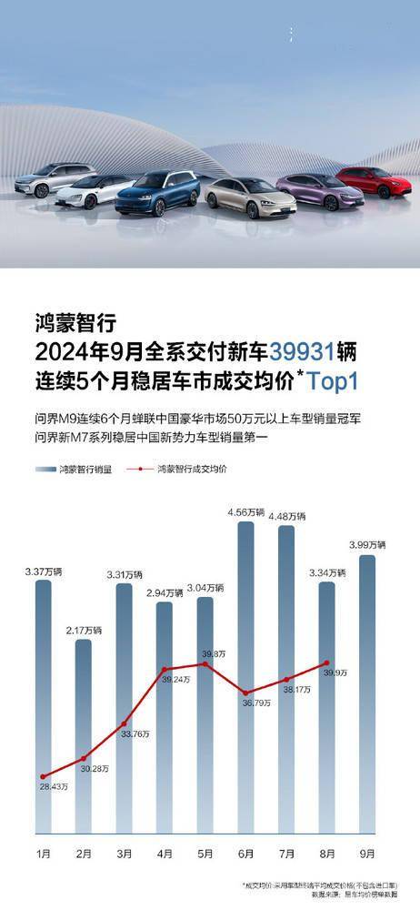 鸿蒙智行9月交付新车39931辆 树立汽车行业价值新标杆