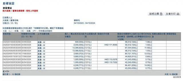 美团联合创始人穆荣均减持 200 万股，套现约 3.44 亿港元