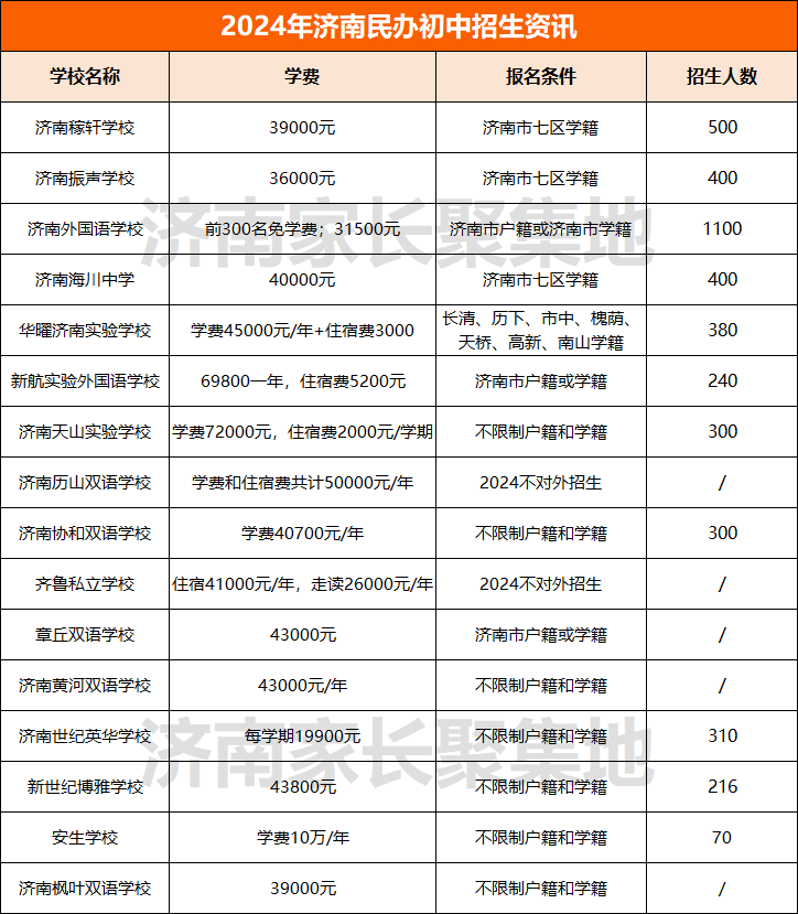 最新济南私立初中学费排行榜_海川_白皮书_直播间