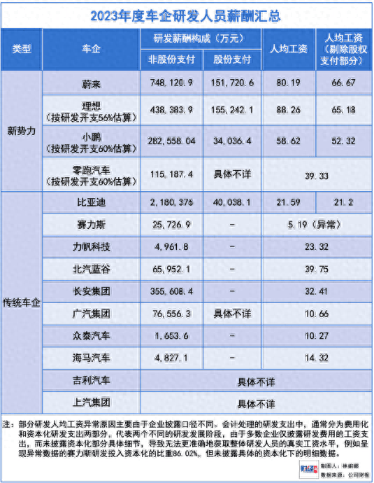 深挖幕后 | 深挖14家车企财报，发现车企薪酬四大秘密